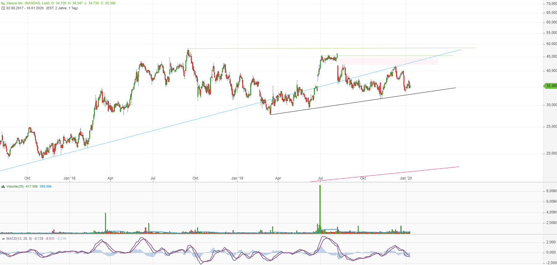 Xencor-Antikörper-Biotechnologie 1153260