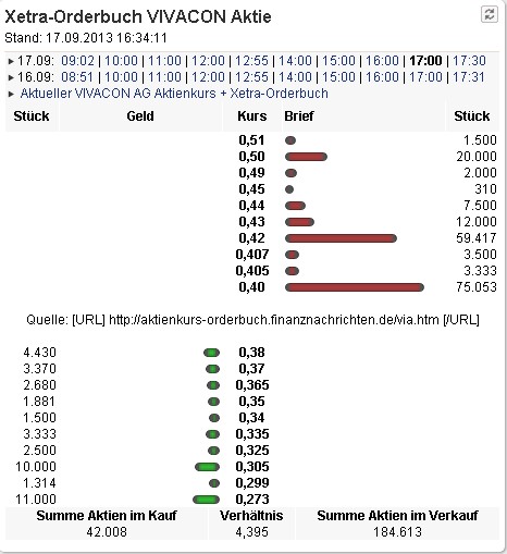 Vivacon explodiert !! 645428