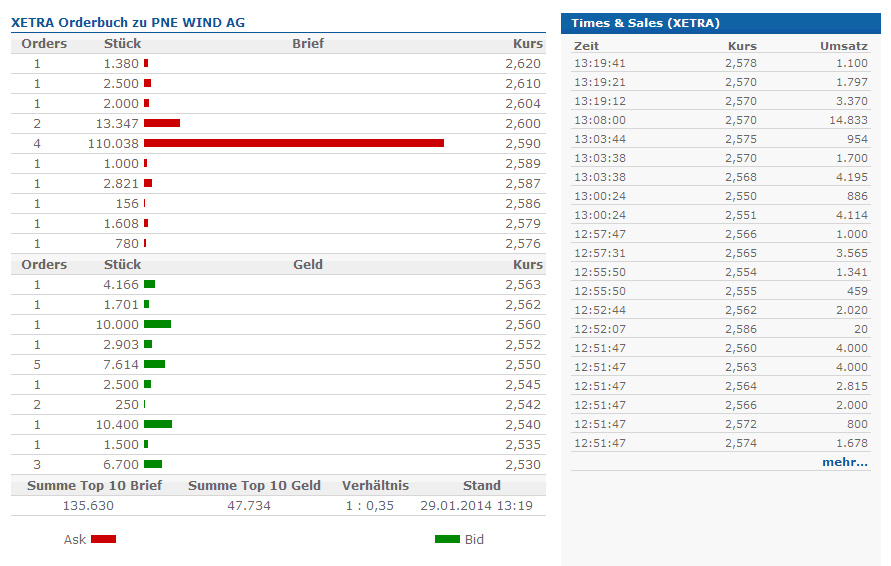 PNE Wind AG - WindStärke 12 688378