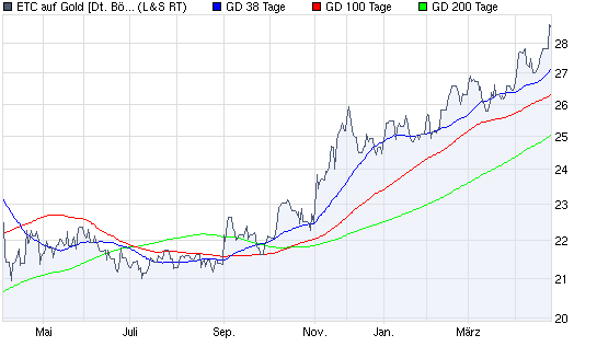 Aktien-Tagebuch 316369