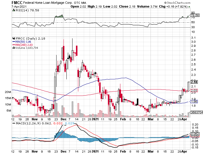 Fannie Mae - Chance auf Verdreifachung bis Juli 1245238