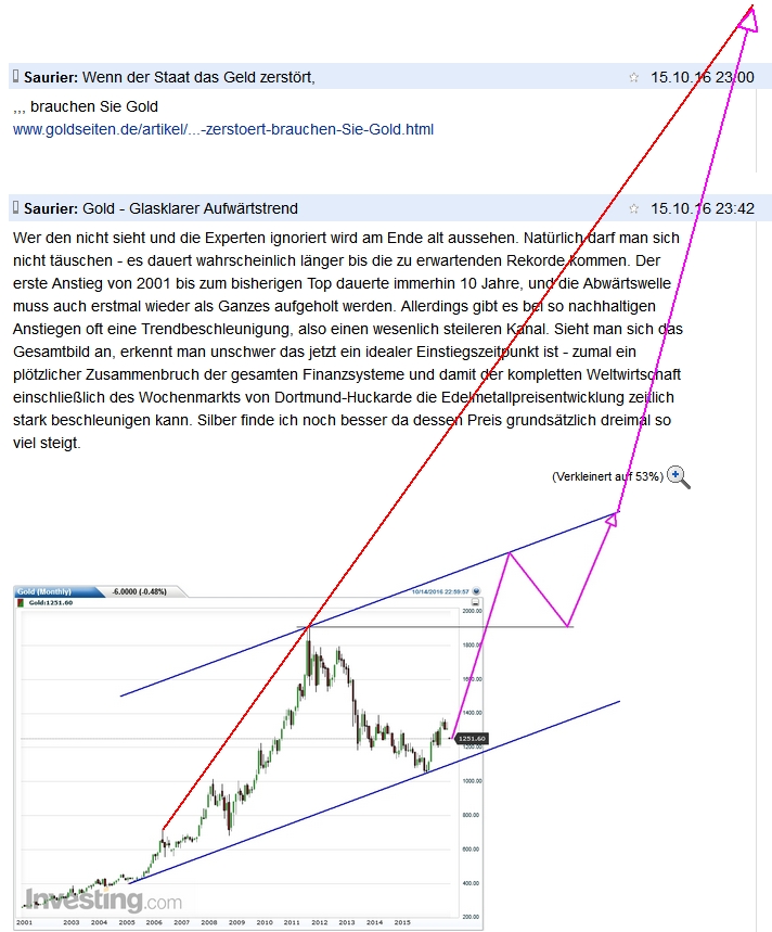 Gold - ab 2016 langfristiger Anstieg 945735
