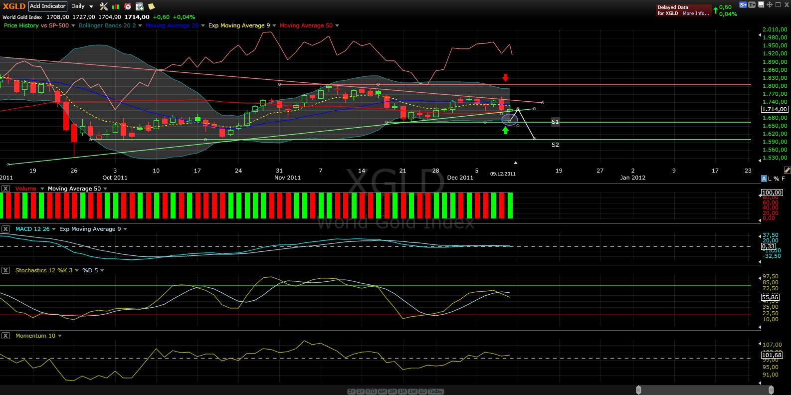 US Indizes, Intermarketabgleich Dax, Euro, Gold 466790