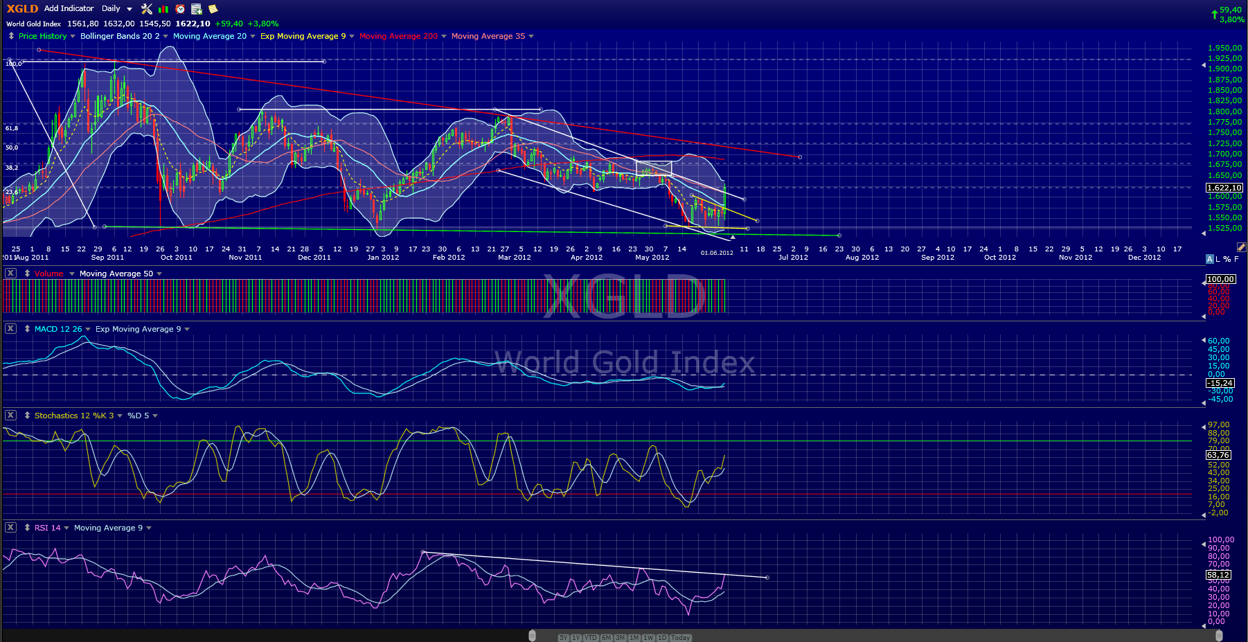 Indexhandel 2012 Rally trotz unzähligen Krisen? 512848