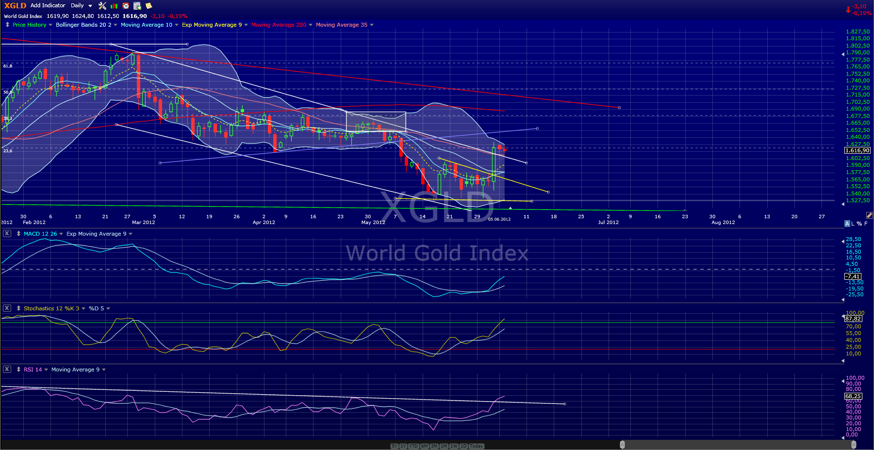 Indexhandel 2012 Rally trotz unzähligen Krisen? 513578