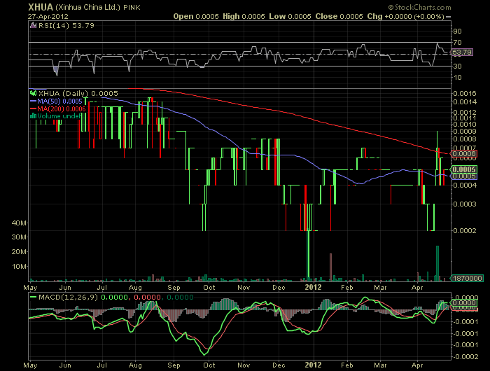 XINHUA CHINA LTD interessant fuer charttrader? 504761