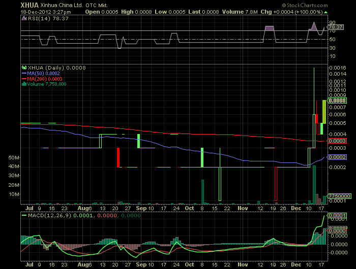 XINHUA CHINA LTD interessant fuer charttrader? 563080