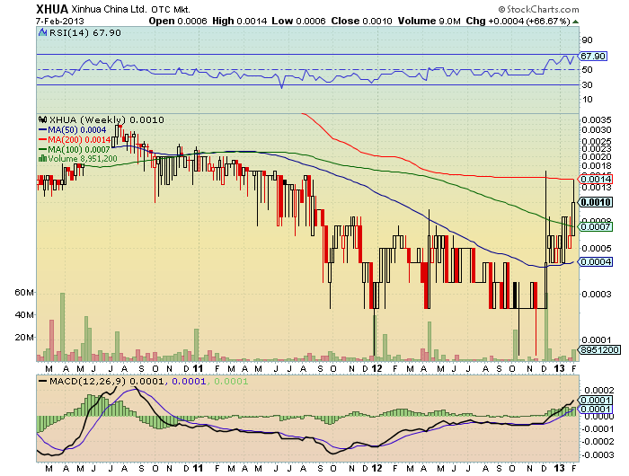 XINHUA CHINA LTD interessant fuer charttrader? 576748