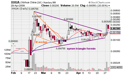 XHUA - News Alert - XINHUA CHINA LTD.'s Strategic 230316