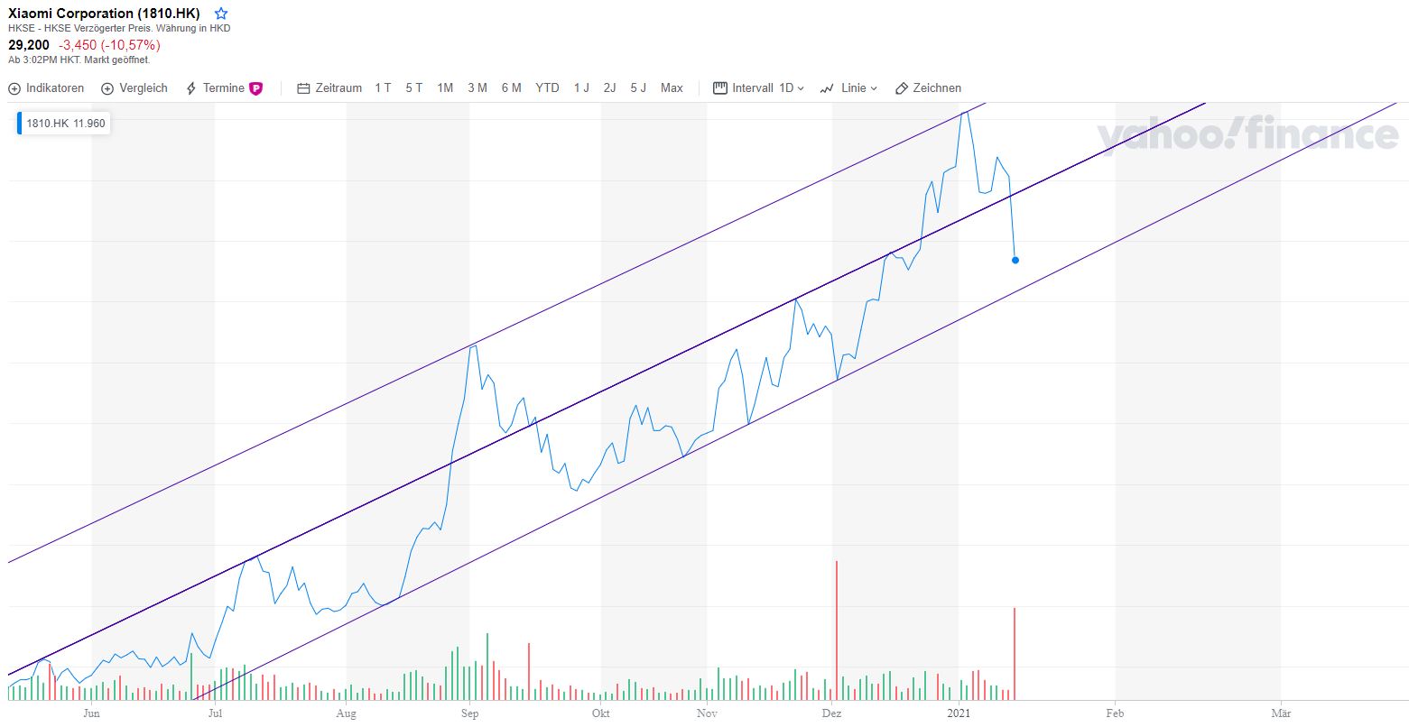 Xiaomi - Hightech aus dem Reich der Mitte 1226527