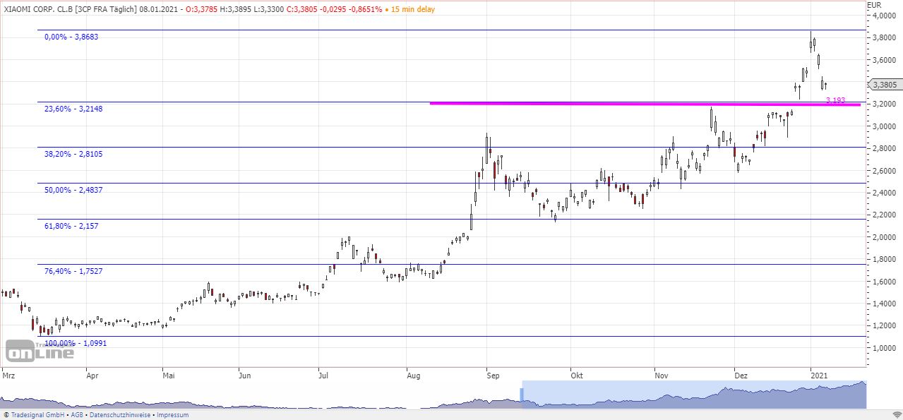 Xiaomi ist definitiv etwas für ein Long Invest 1225370
