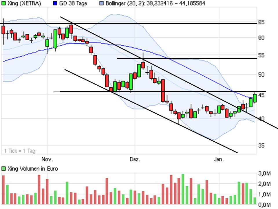 Endlich kommt bewegung in die Übernahme von Xing 475926