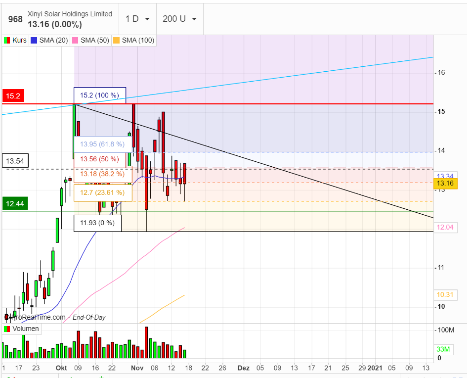 Xinyi Solar Holdings 1214166