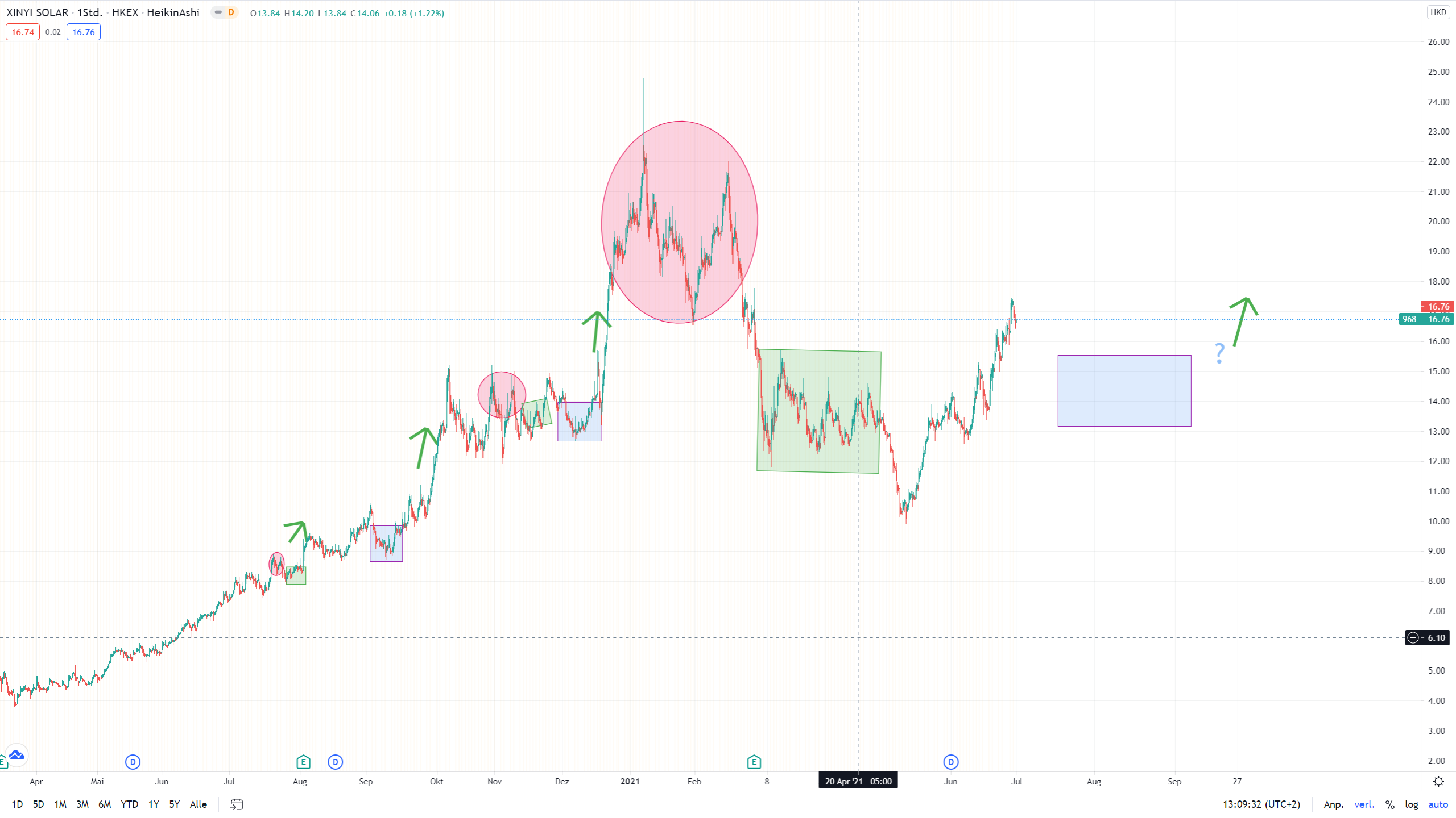 Xinyi Solar Holdings 1261489