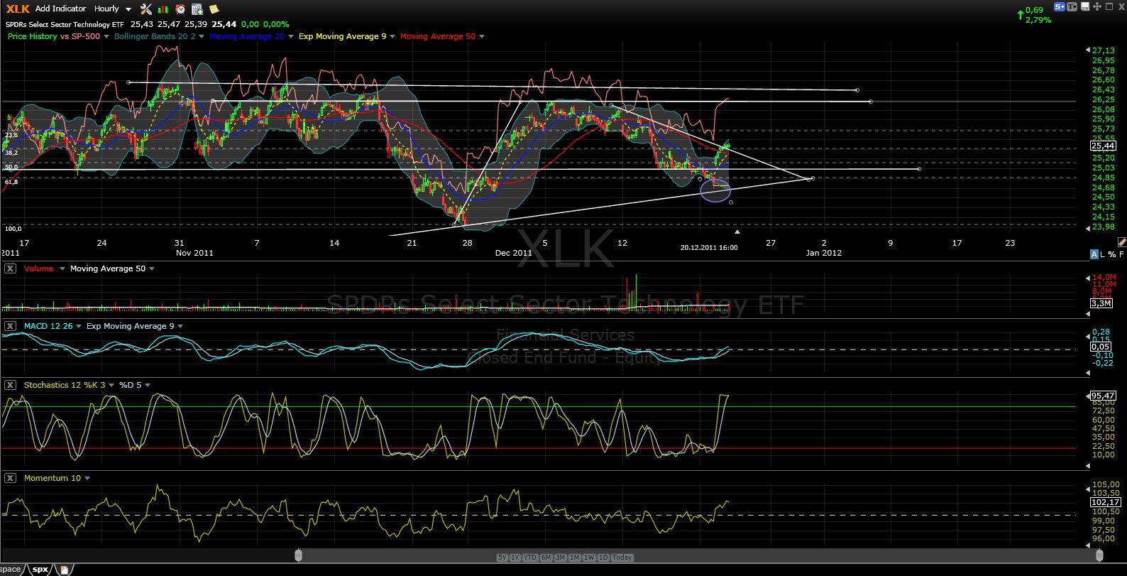 US Indizes, Intermarketabgleich Dax, Euro, Gold 469684