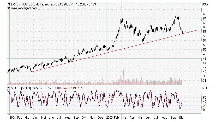 Exxon: Einstieg nicht verpassen! 17522