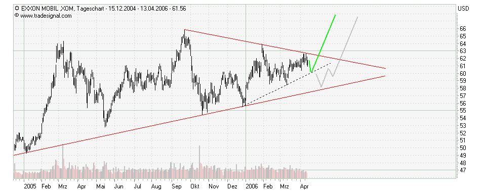 Exxon: Einstieg nicht verpassen! 37519