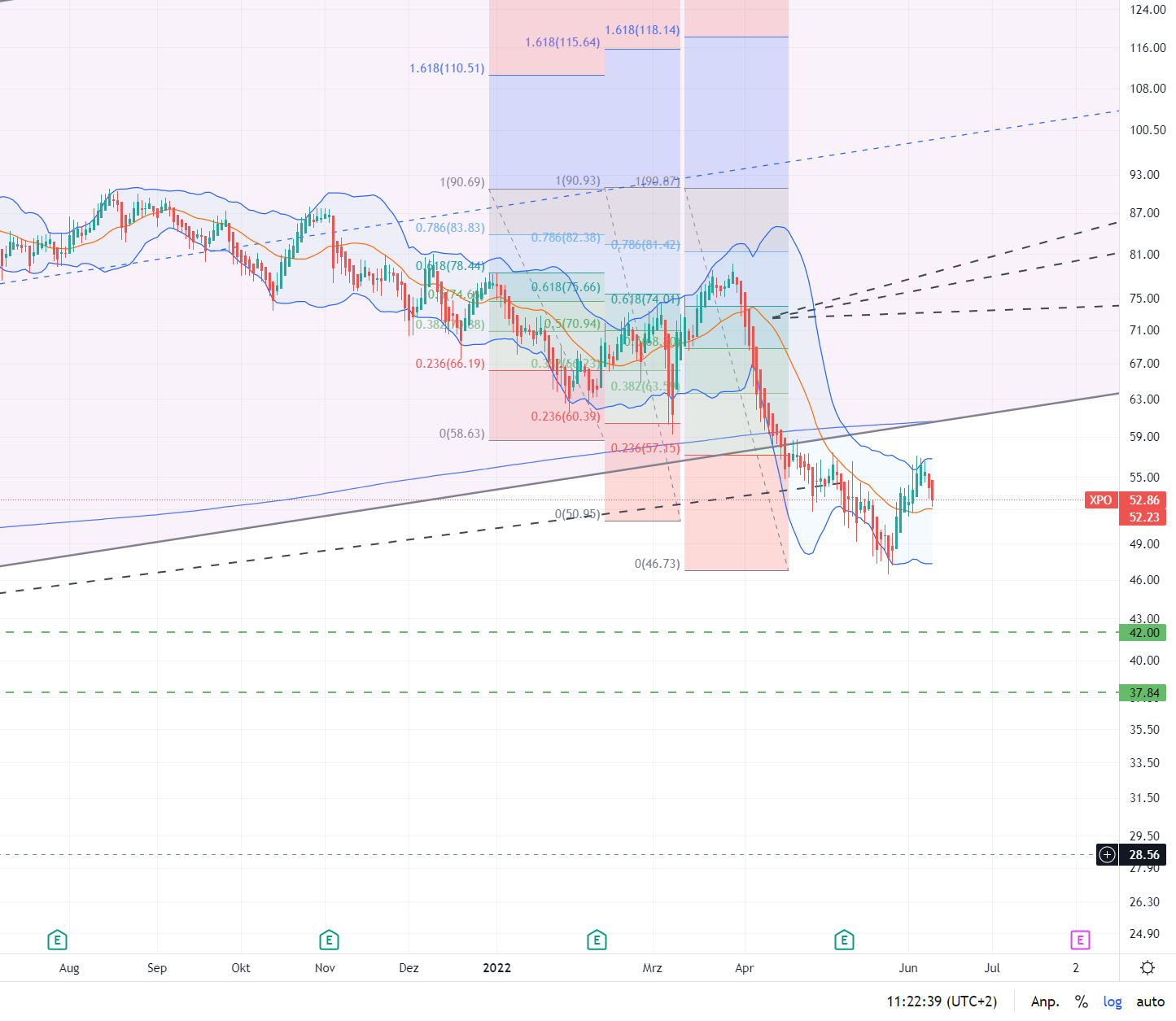 XPO Logistics - Gewinner dank E-Commerce Boom 1318738