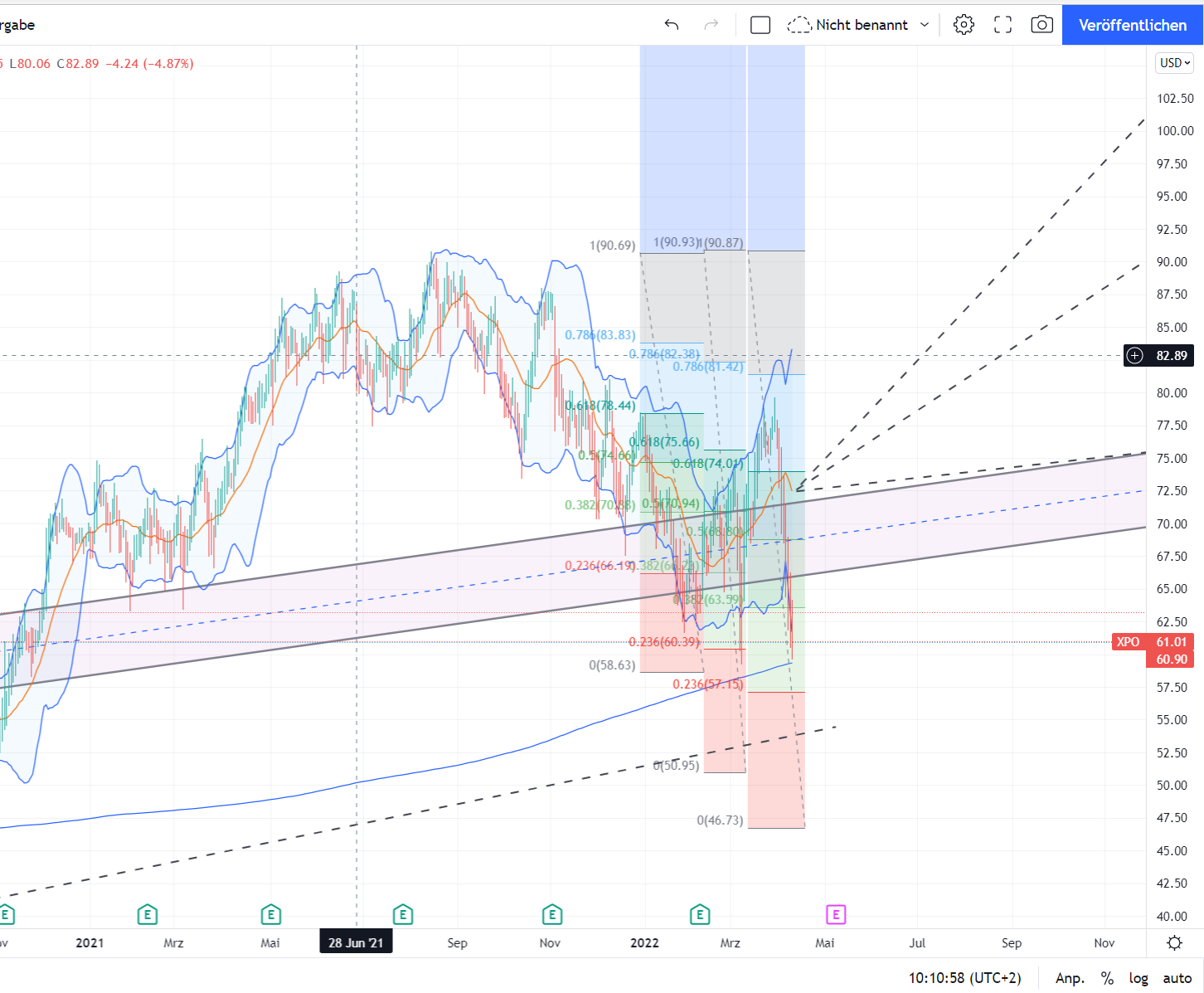 XPO Logistics - Gewinner dank E-Commerce Boom 1309420