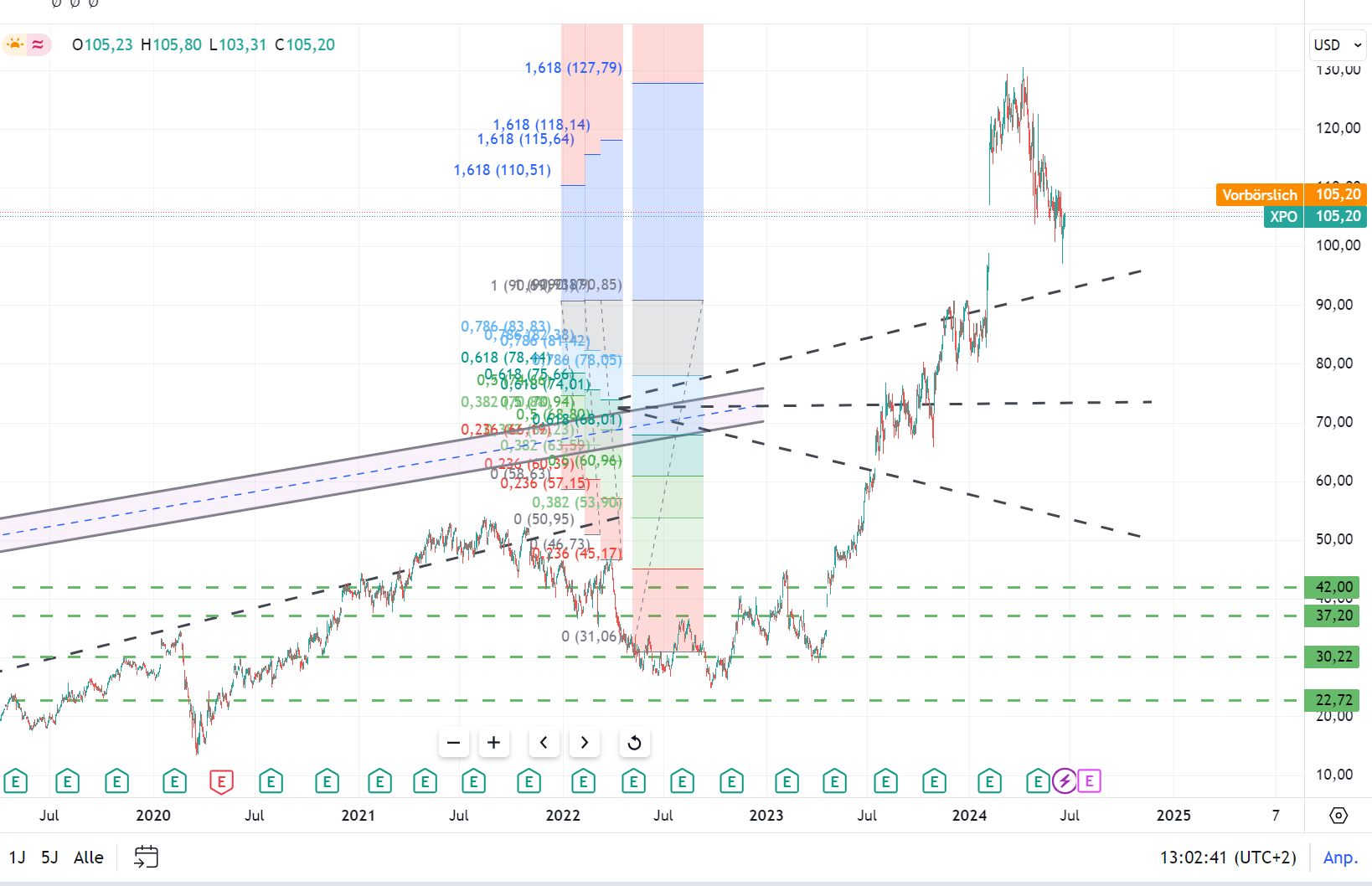 XPO Logistics - Gewinner dank E-Commerce Boom 1435938