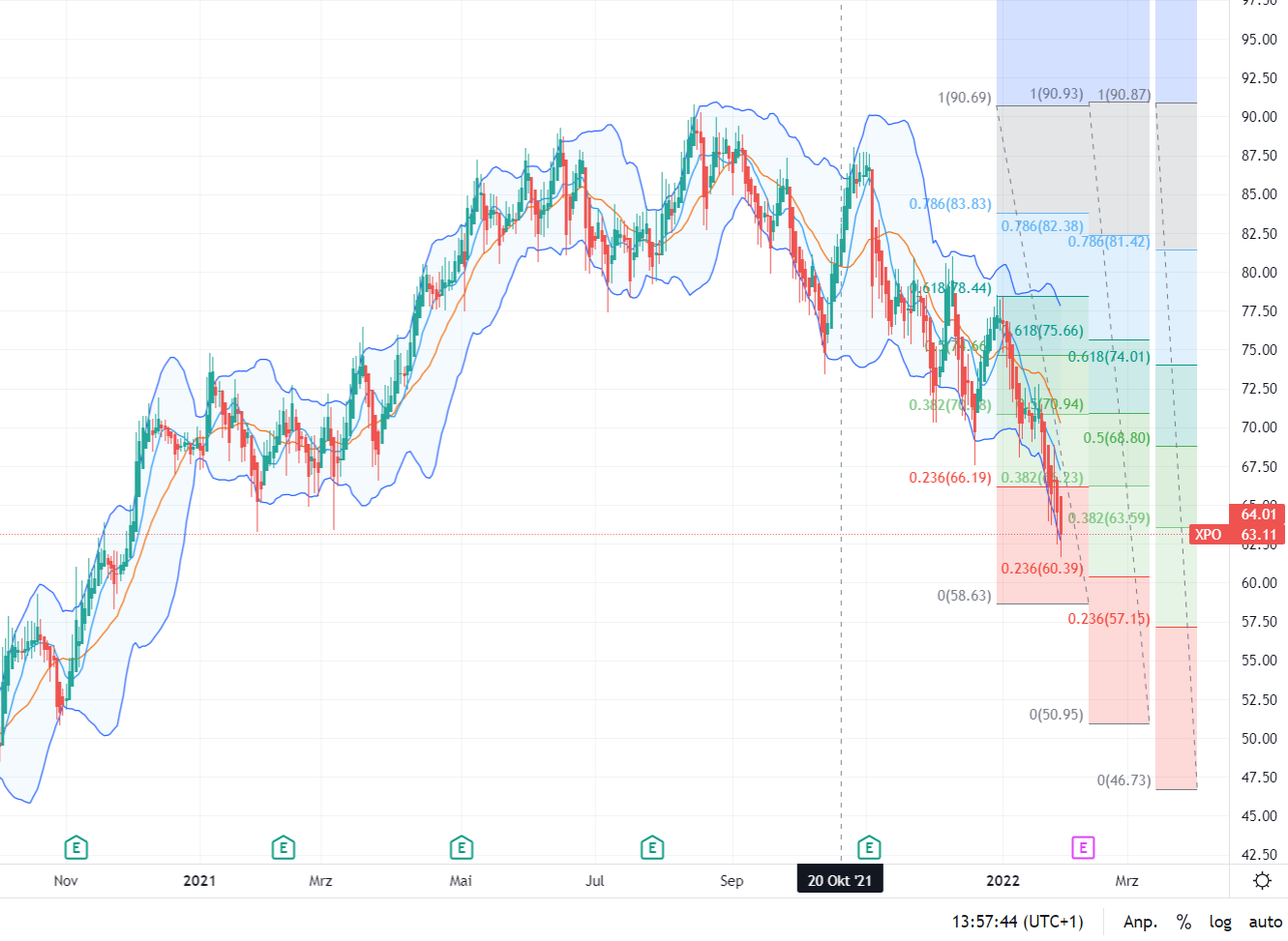 XPO Logistics - Gewinner dank E-Commerce Boom 1296940