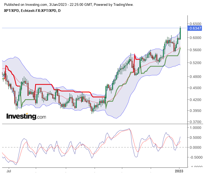 Platin explodiert... 1349550