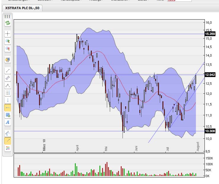 Xstrata.......Minen- und Rohstoffe 335472