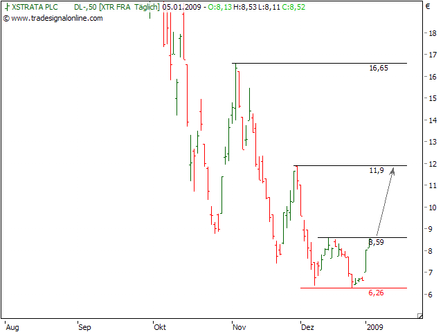Xstrata.......Minen- und Rohstoffe 208603