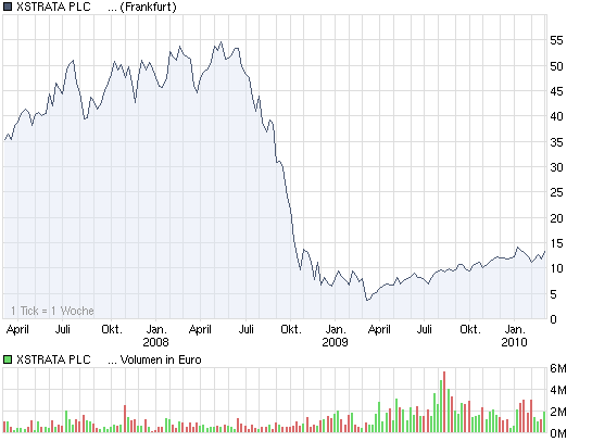 Xstrata kaufen kaufen kaufen ! 304355