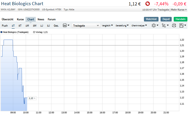 Heat Biologics - 3 Krebsmittel in der Pipeline! 1080592