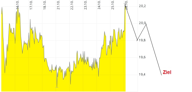 EVOTEC muss getradet werde 1141192