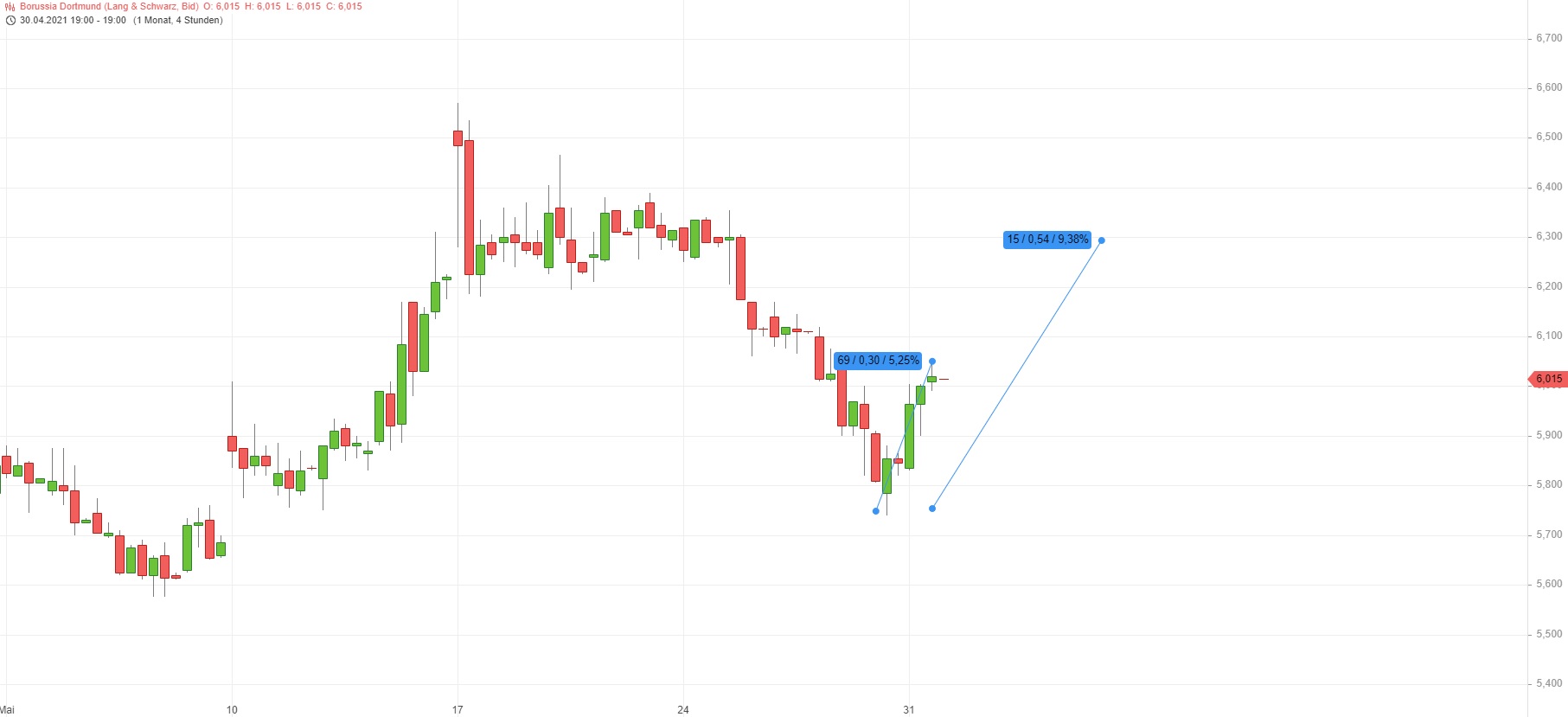 Börse ein Haifischbecken: Trade was du siehst 1256039