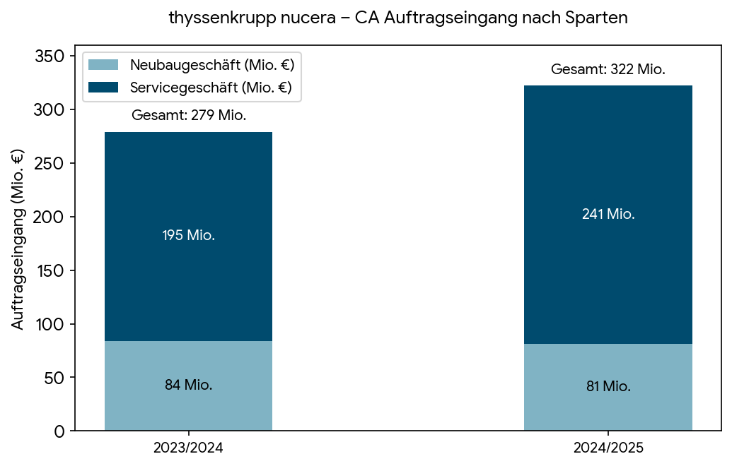 07.07.2023 Börsenstart von Thyssenkrupp Nucera 1521507