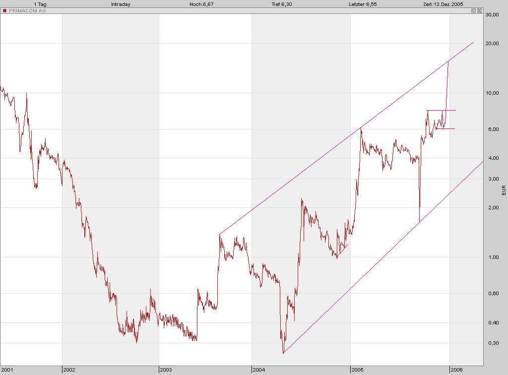 Gleich Rebound bei Primacom 22229