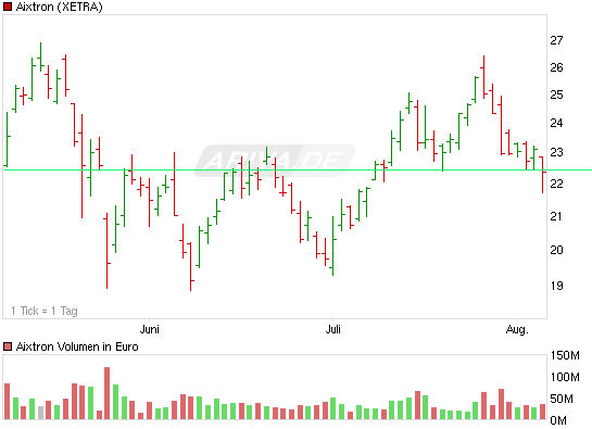 Aixtron- und die Banken stufen fröhlich auf kaufen 336021