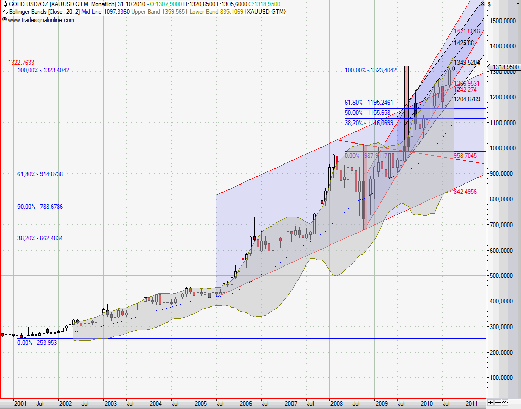 Wenn das Gold redet, dann schweigt die Welt! 348988