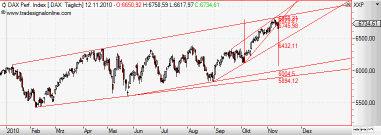 Quo Vadis Dax 2010 - Das Original 358401