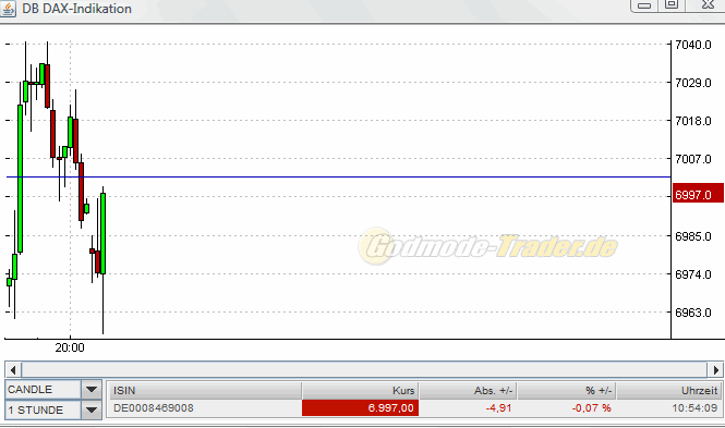 Quo Vadis Dax 2010 - Das Original 364290