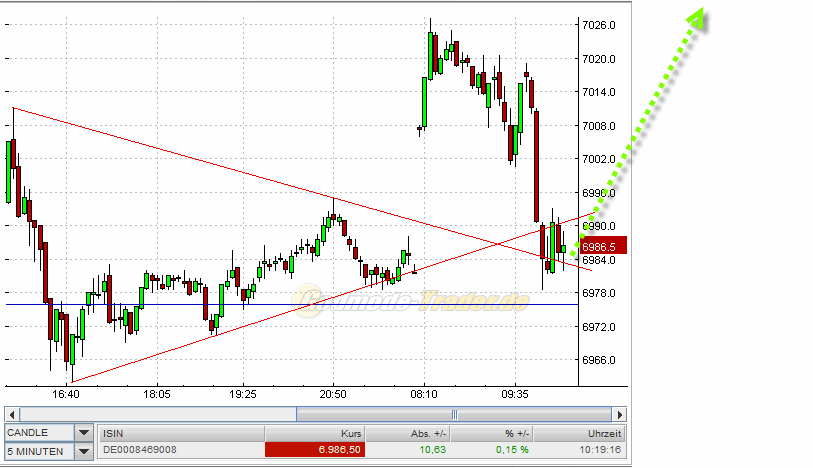 Quo Vadis Dax 2010 - Das Original 364624