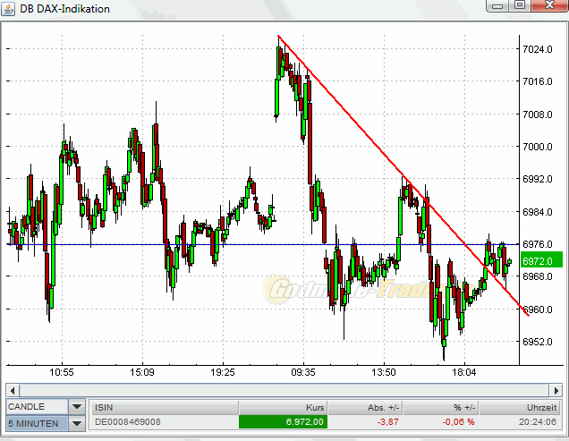 Quo Vadis Dax 2010 - Das Original 364836
