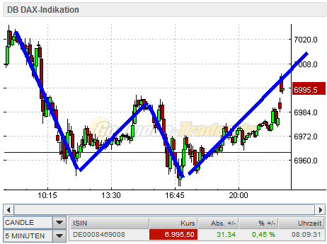 Quo Vadis Dax 2010 - Das Original 364906