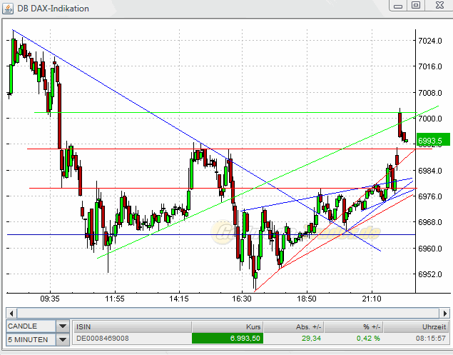 Quo Vadis Dax 2010 - Das Original 364911