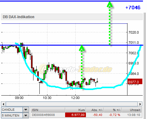 Quo Vadis Dax 2010 - Das Original 366060