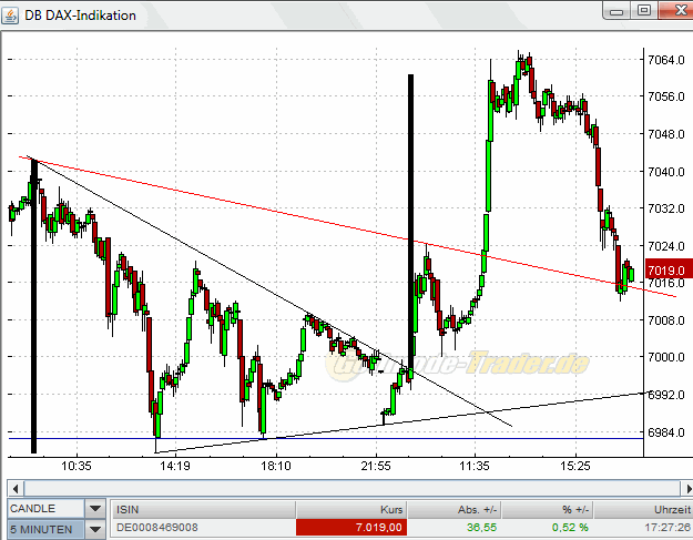 Quo Vadis Dax 2010 - Das Original 367327