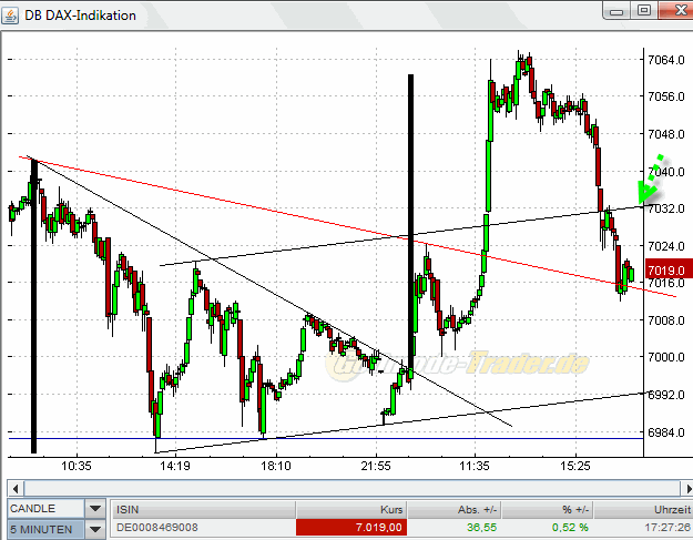 Quo Vadis Dax 2010 - Das Original 367341