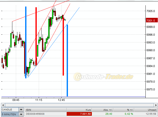 Quo Vadis Dax 2010 - Das Original 369170