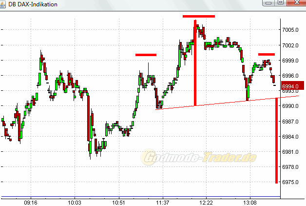 Quo Vadis Dax 2010 - Das Original 369180