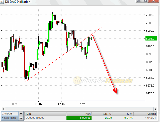 Quo Vadis Dax 2010 - Das Original 369196