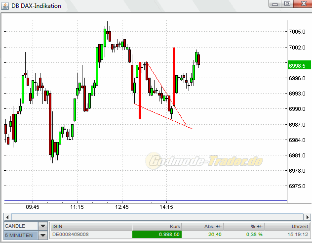 Quo Vadis Dax 2010 - Das Original 369207