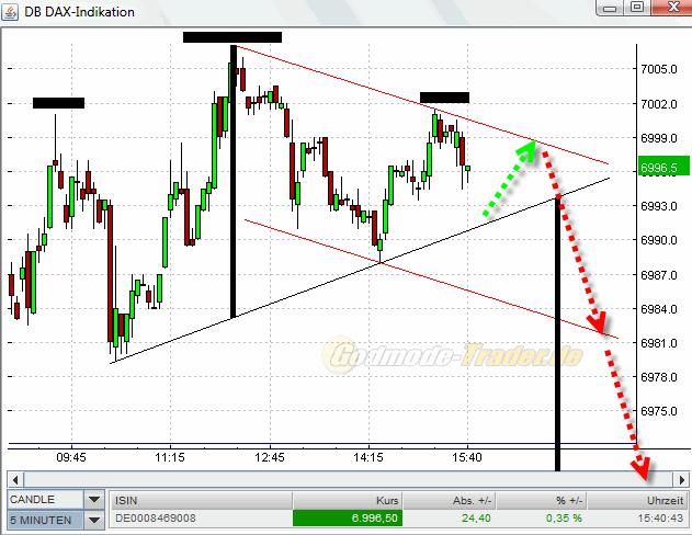 Quo Vadis Dax 2010 - Das Original 369212